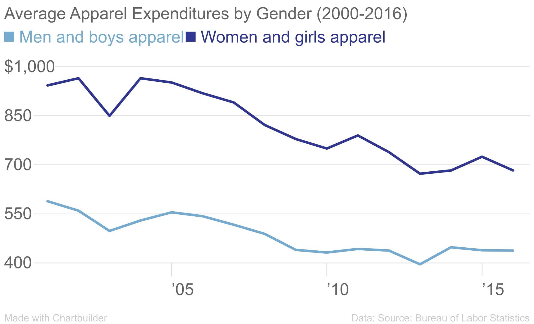 Apparel Expenditures Gender